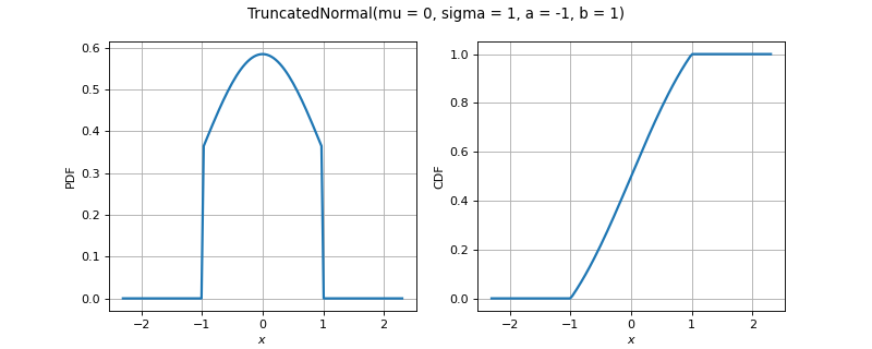 ../../_images/openturns-TruncatedNormal-1.png