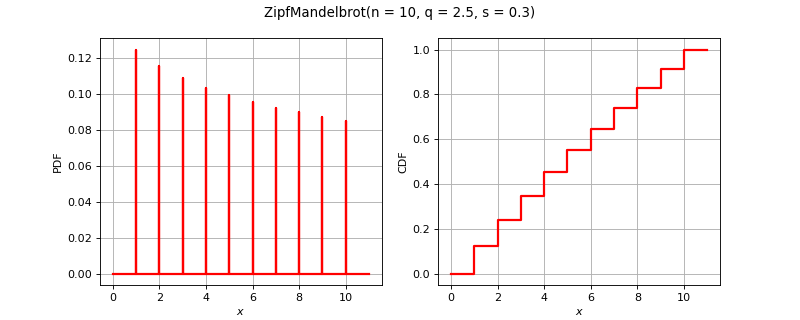 ../../_images/openturns-ZipfMandelbrot-1.png