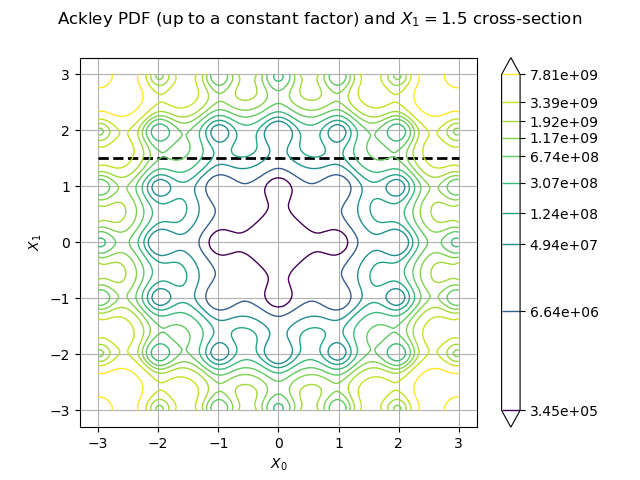 Ackley PDF (up to a constant factor) and $X_1 = 1.5$ cross-section