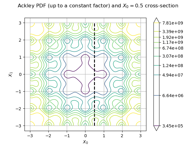 Ackley PDF (up to a constant factor) and $X_0 = 0.5$ cross-section