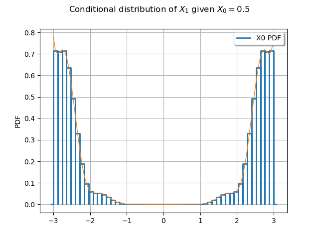 Conditional distribution of $X_1$ given $X_0 = 0.5$