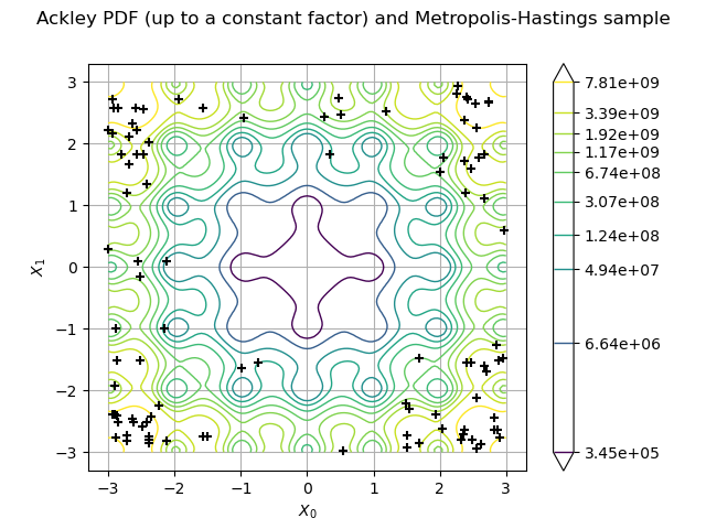 Ackley PDF (up to a constant factor) and Metropolis-Hastings sample