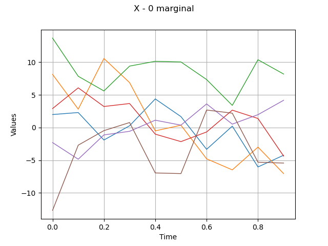 X - 0 marginal