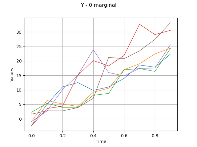 Y - 0 marginal