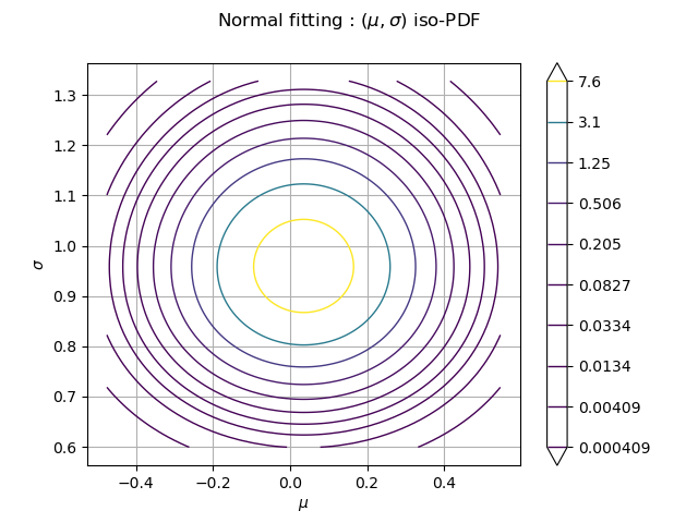 Normal fitting : $(\mu, \sigma)$ iso-PDF