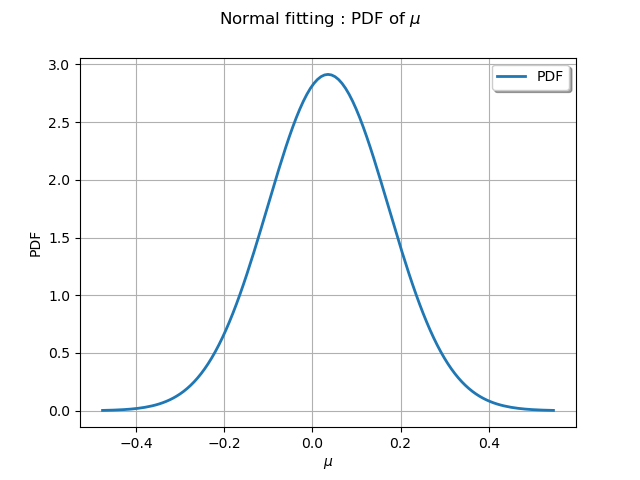 Normal fitting : PDF of $\mu$