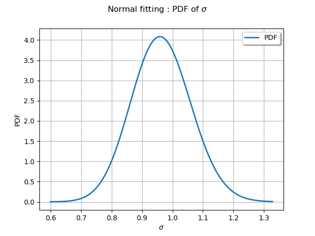 Normal fitting : PDF of $\sigma$