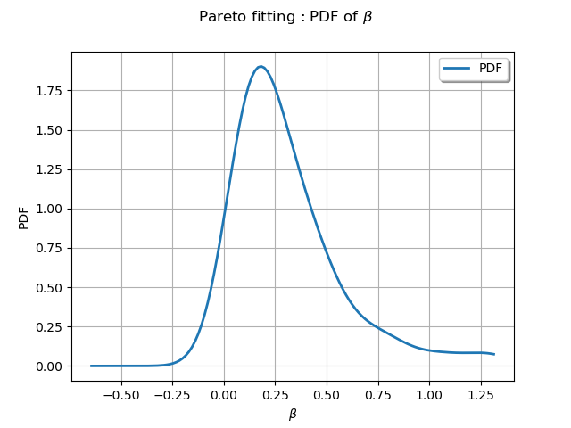 Pareto fitting : PDF of $\beta$