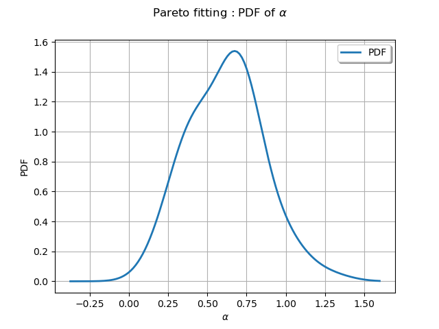 Pareto fitting : PDF of $\alpha$