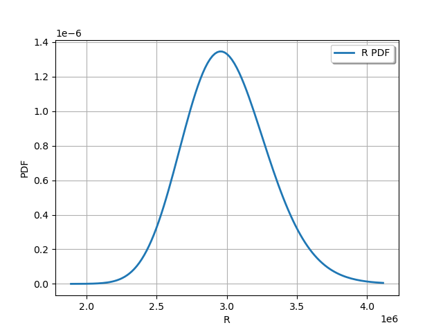 plot axial stressed beam