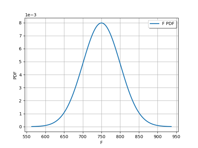 plot axial stressed beam