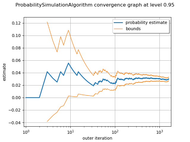 ProbabilitySimulationAlgorithm convergence graph at level 0.95