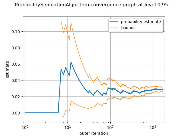 ProbabilitySimulationAlgorithm convergence graph at level 0.95