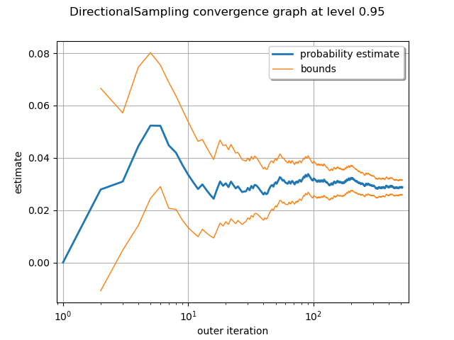 DirectionalSampling convergence graph at level 0.95