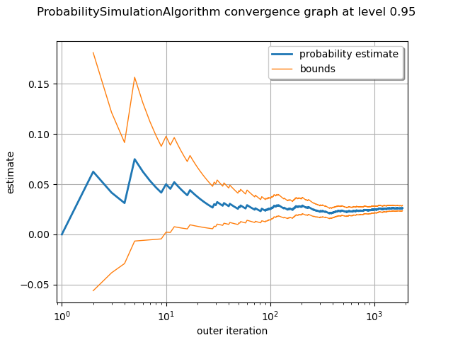 ProbabilitySimulationAlgorithm convergence graph at level 0.95