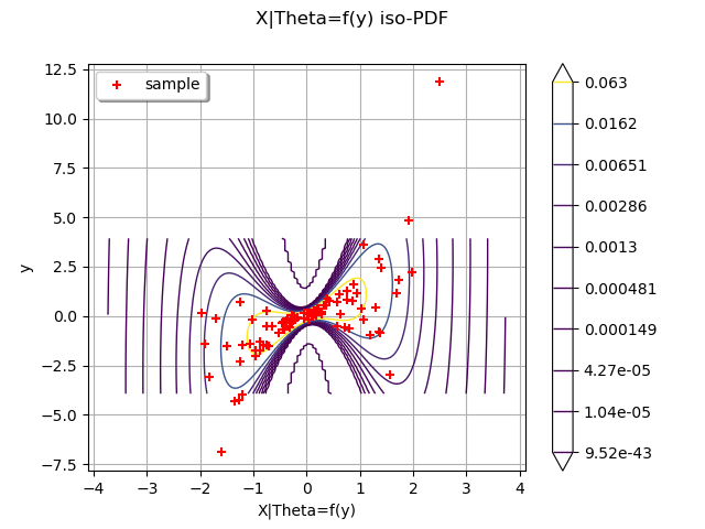 X|Theta=f(y) iso-PDF