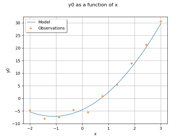 y0 as a function of x