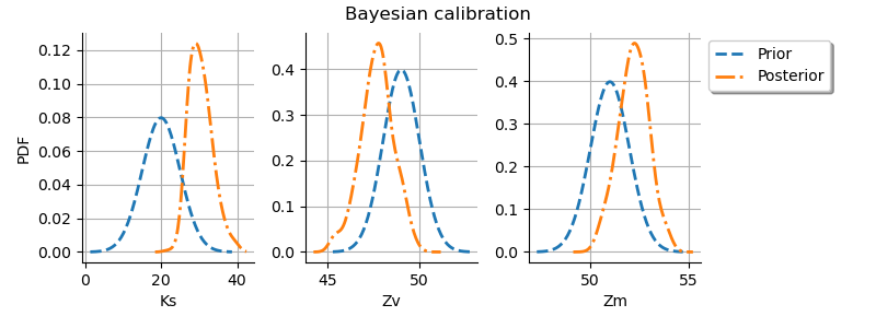 Bayesian calibration