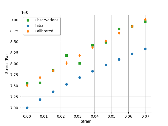 plot calibration chaboche