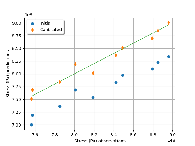 plot calibration chaboche