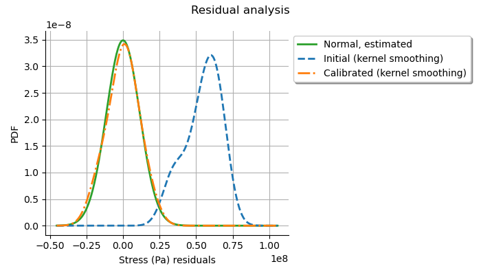 Residual analysis