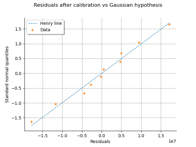 Residuals after calibration vs Gaussian hypothesis