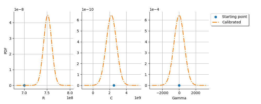 plot calibration chaboche