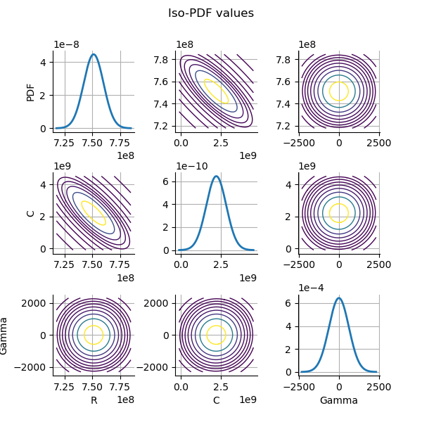 Iso-PDF values