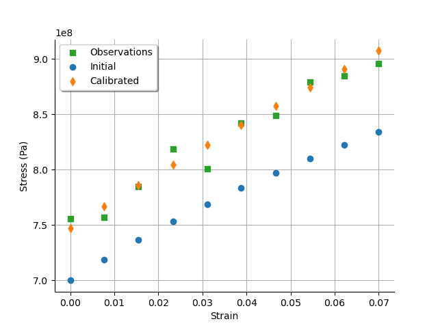 plot calibration chaboche