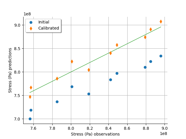 plot calibration chaboche