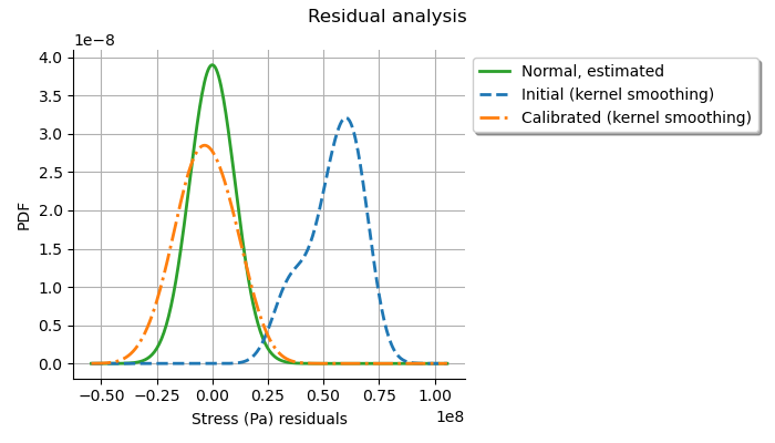 Residual analysis