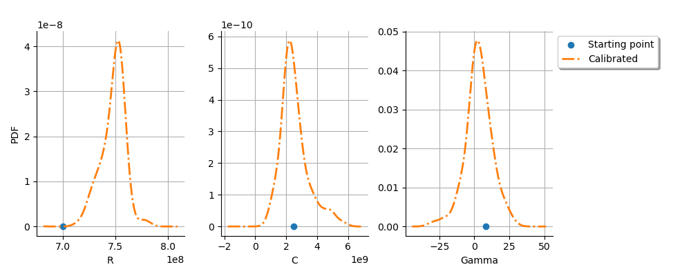 plot calibration chaboche