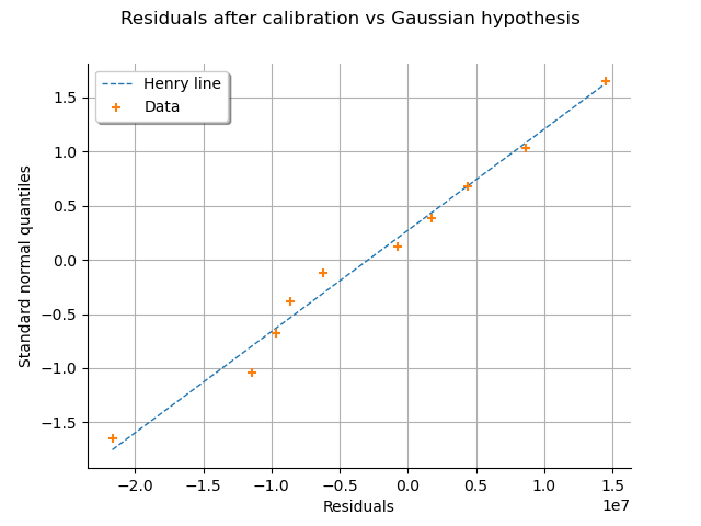 Residuals after calibration vs Gaussian hypothesis