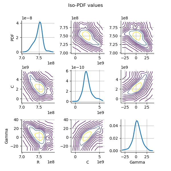 Iso-PDF values