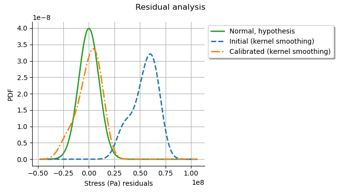 Residual analysis