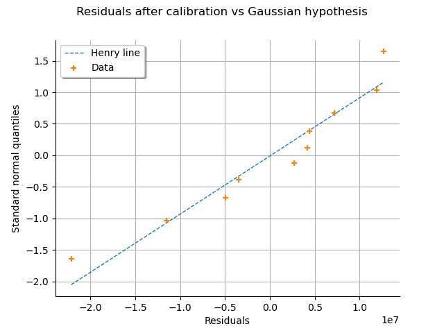 Residuals after calibration vs Gaussian hypothesis