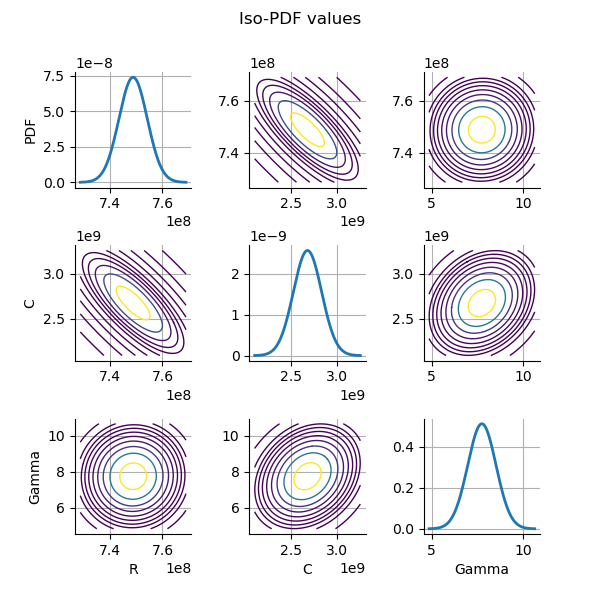 Iso-PDF values