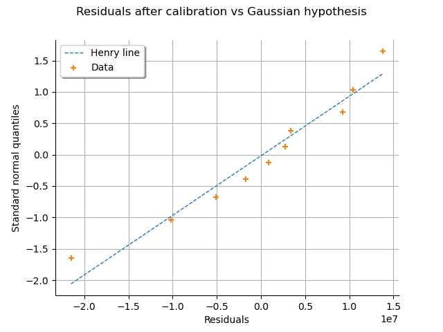 Residuals after calibration vs Gaussian hypothesis