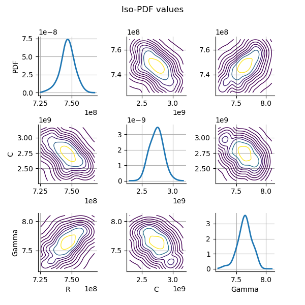 Iso-PDF values