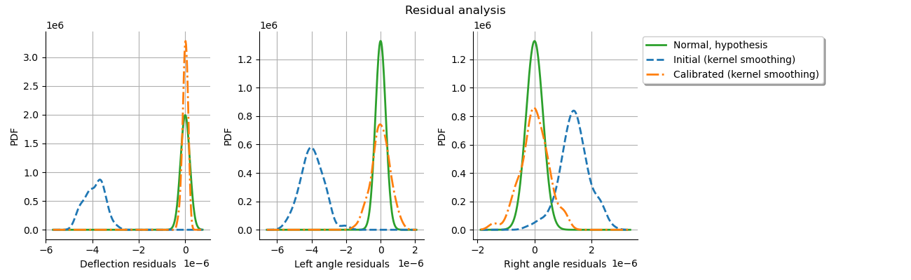 Residual analysis