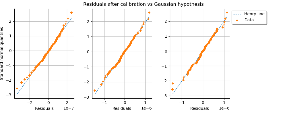 Residuals after calibration vs Gaussian hypothesis