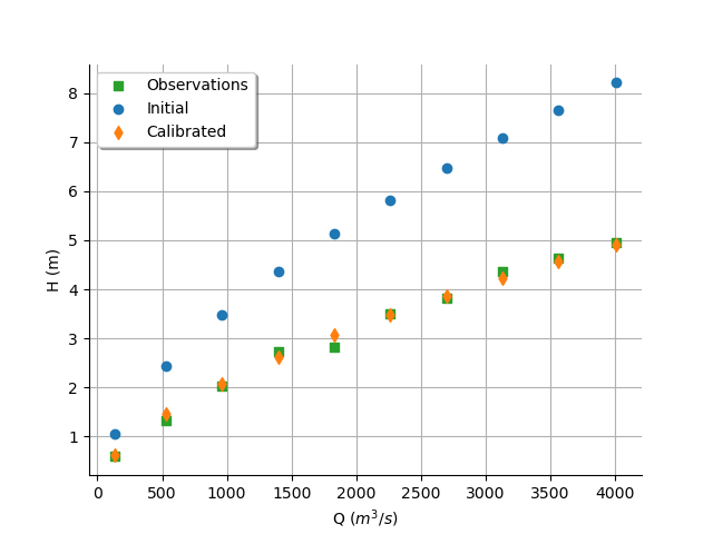 plot calibration flooding