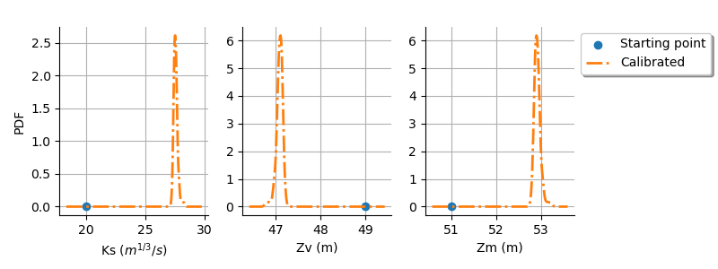 plot calibration flooding