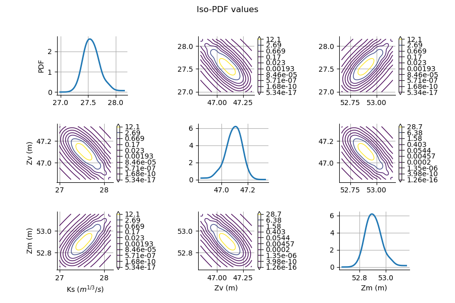 Iso-PDF values