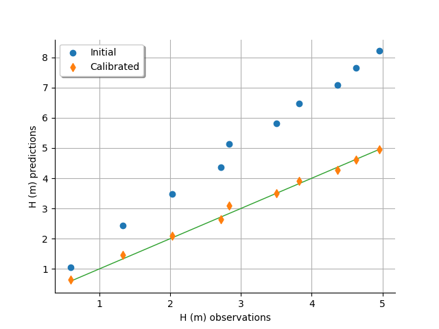 plot calibration flooding