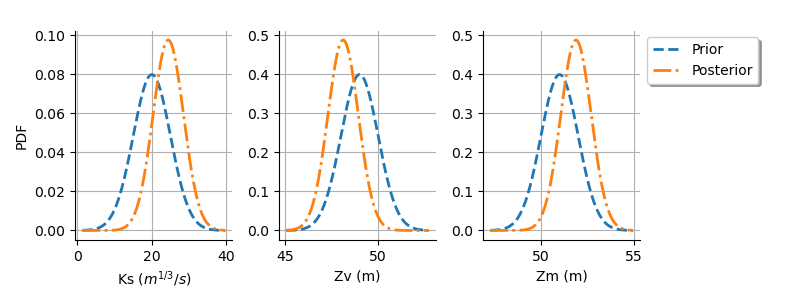 plot calibration flooding