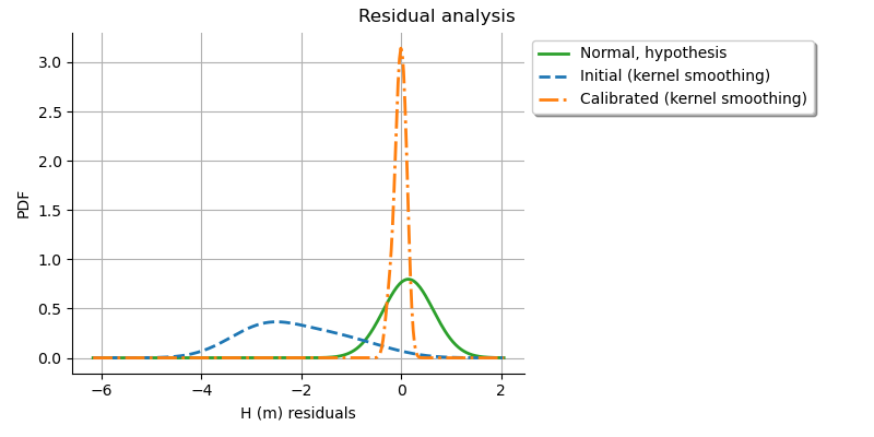 Residual analysis