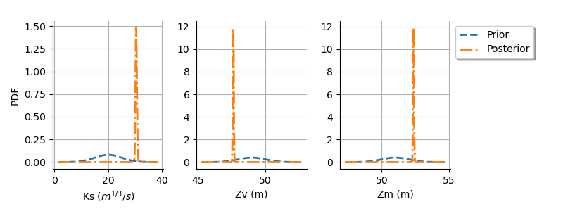 plot calibration flooding