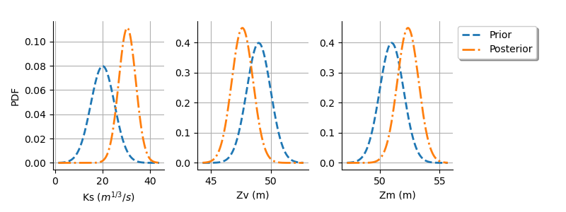 plot calibration flooding