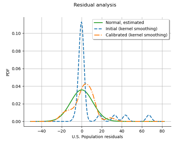 Residual analysis